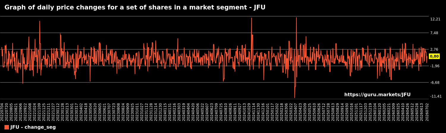 Graph of daily price changes for a set of shares in a market segment - JFU